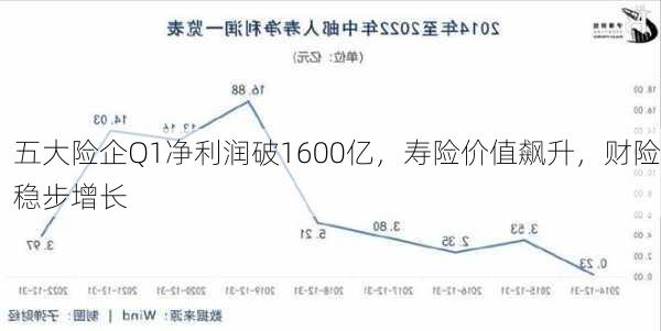 五大险企Q1净利润破1600亿，寿险价值飙升，财险稳步增长