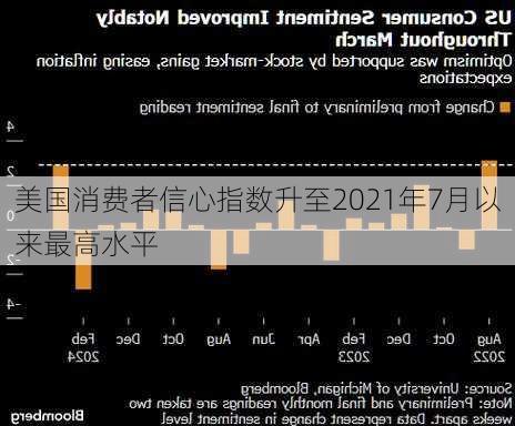 美国消费者信心指数升至2021年7月以来最高水平