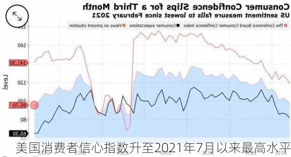 美国消费者信心指数升至2021年7月以来最高水平