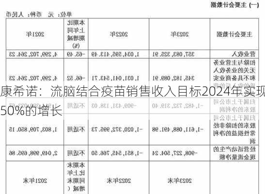 康希诺：流脑结合疫苗销售收入目标2024年实现50%的增长