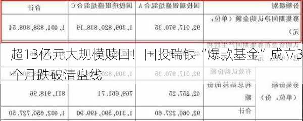 超13亿元大规模赎回！国投瑞银“爆款基金”成立3个月跌破清盘线