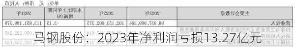 马钢股份：2023年净利润亏损13.27亿元