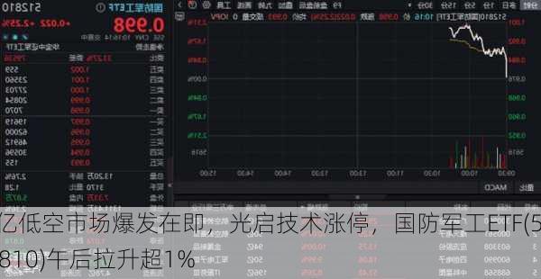 万亿低空市场爆发在即，光启技术涨停，国防军工ETF(512810)午后拉升超1%