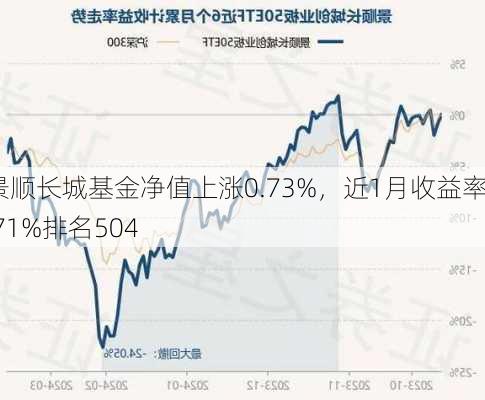 景顺长城基金净值上涨0.73%，近1月收益率4.71%排名504