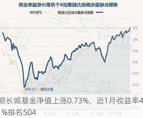 景顺长城基金净值上涨0.73%，近1月收益率4.71%排名504