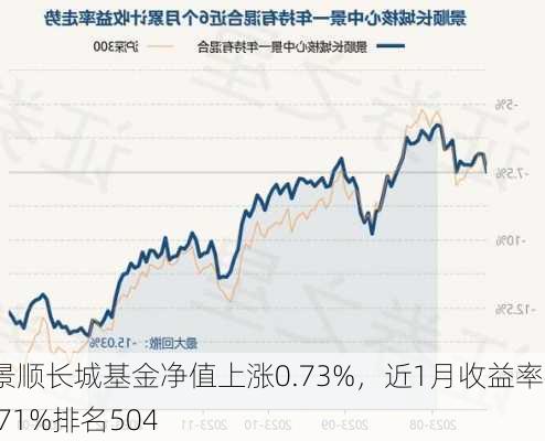 景顺长城基金净值上涨0.73%，近1月收益率4.71%排名504