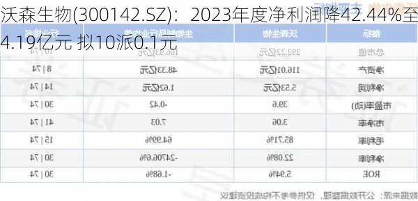 沃森生物(300142.SZ)：2023年度净利润降42.44%至4.19亿元 拟10派0.1元