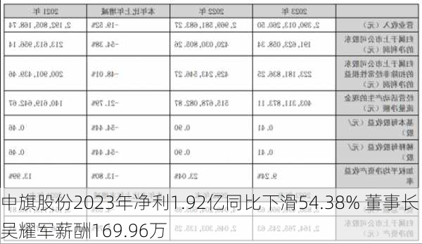 中旗股份2023年净利1.92亿同比下滑54.38% 董事长吴耀军薪酬169.96万