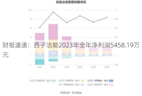 财报速递：西子洁能2023年全年净利润5458.19万元