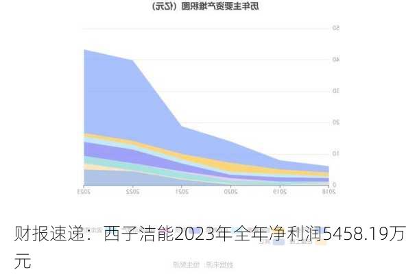 财报速递：西子洁能2023年全年净利润5458.19万元