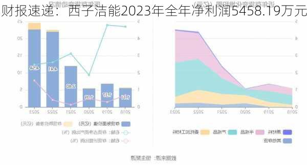 财报速递：西子洁能2023年全年净利润5458.19万元