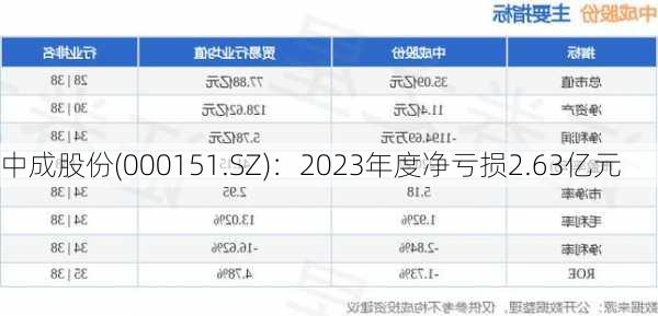 中成股份(000151.SZ)：2023年度净亏损2.63亿元