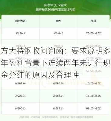 方大特钢收问询函：要求说明多年盈利背景下连续两年未进行现金分红的原因及合理性