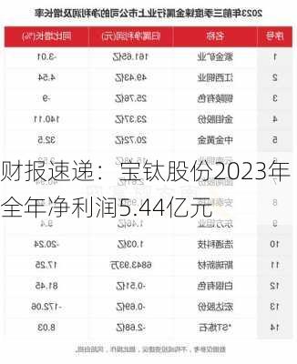 财报速递：宝钛股份2023年全年净利润5.44亿元