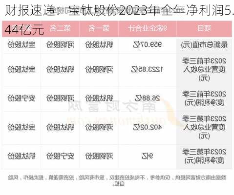 财报速递：宝钛股份2023年全年净利润5.44亿元