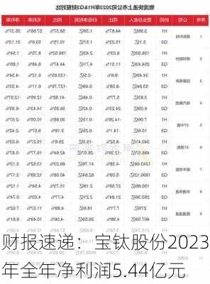 财报速递：宝钛股份2023年全年净利润5.44亿元