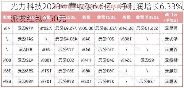 光力科技2023年营收破6.6亿，净利润增长6.33%，派发红包0.50元