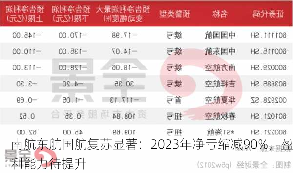 南航东航国航复苏显著：2023年净亏缩减90%，盈利能力待提升