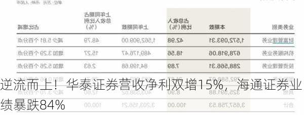 逆流而上！华泰证券营收净利双增15%，海通证券业绩暴跌84%