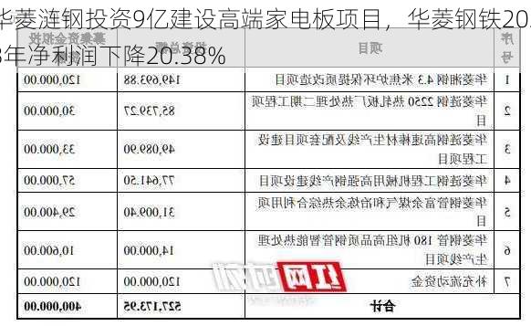 华菱涟钢投资9亿建设高端家电板项目，华菱钢铁2023年净利润下降20.38%