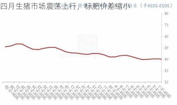 四月生猪市场震荡上行，标肥价差缩小