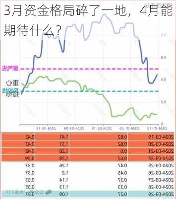 3月资金格局碎了一地，4月能期待什么？