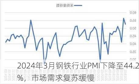 2024年3月钢铁行业PMI下降至44.2%，市场需求复苏缓慢