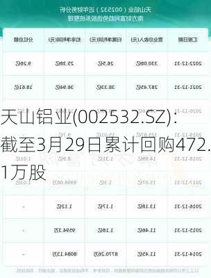 天山铝业(002532.SZ)：截至3月29日累计回购472.01万股