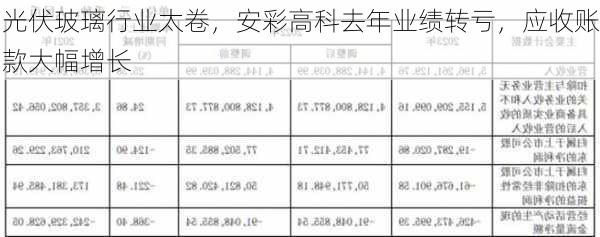 光伏玻璃行业太卷，安彩高科去年业绩转亏，应收账款大幅增长