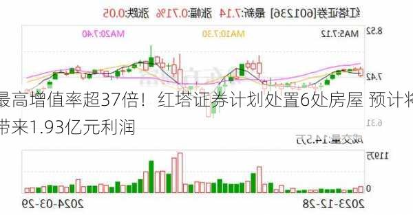 最高增值率超37倍！红塔证券计划处置6处房屋 预计将带来1.93亿元利润