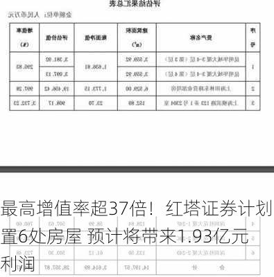 最高增值率超37倍！红塔证券计划处置6处房屋 预计将带来1.93亿元利润