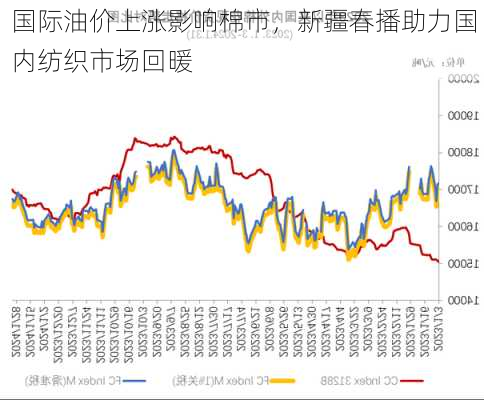 国际油价上涨影响棉市，新疆春播助力国内纺织市场回暖