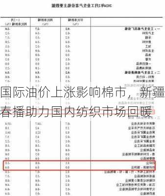 国际油价上涨影响棉市，新疆春播助力国内纺织市场回暖