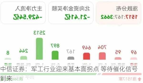 中信证券：军工行业迎来基本面拐点 等待催化信号到来