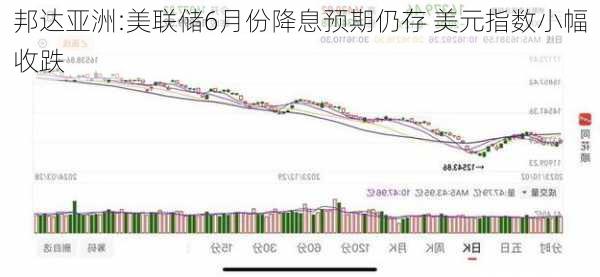 邦达亚洲:美联储6月份降息预期仍存 美元指数小幅收跌