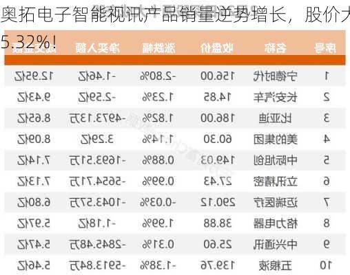 奥拓电子智能视讯产品销量逆势增长，股价大涨5.32%！