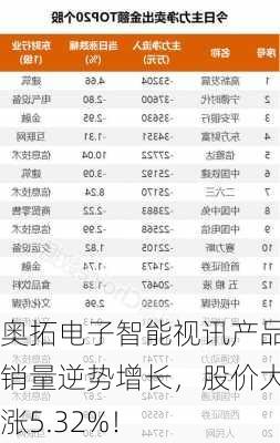 奥拓电子智能视讯产品销量逆势增长，股价大涨5.32%！