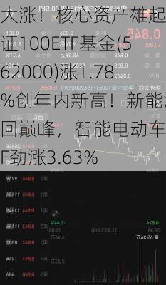 大涨！核心资产雄起，中证100ETF基金(562000)涨1.78%创年内新高！新能源梦回巅峰，智能电动车ETF劲涨3.63%