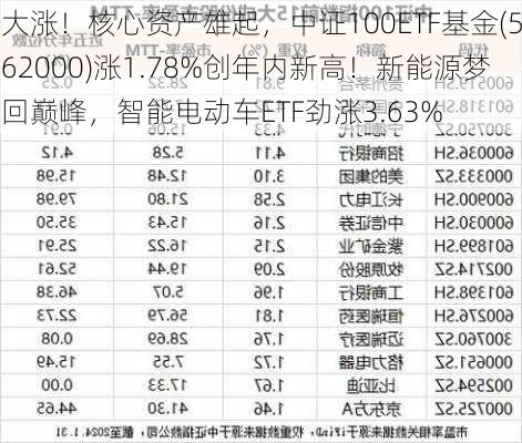 大涨！核心资产雄起，中证100ETF基金(562000)涨1.78%创年内新高！新能源梦回巅峰，智能电动车ETF劲涨3.63%