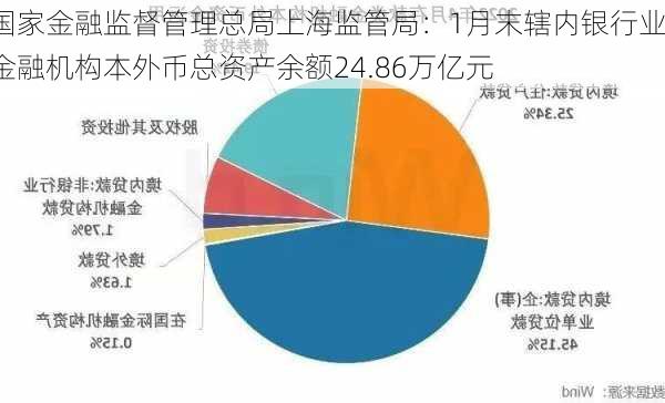 国家金融监督管理总局上海监管局：1月末辖内银行业金融机构本外币总资产余额24.86万亿元