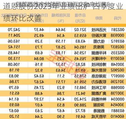 道恩股份2023年业绩出炉 四季度业绩环比改善