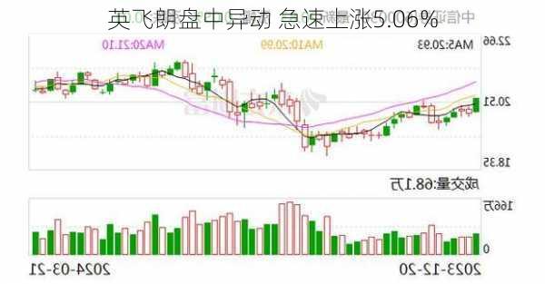 英飞朗盘中异动 急速上涨5.06%