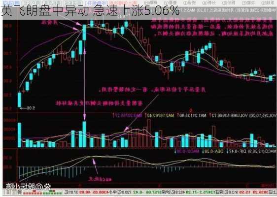 英飞朗盘中异动 急速上涨5.06%