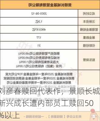 刘彦春赎回代表作，景顺长城新兴成长遭内部员工赎回50%以上