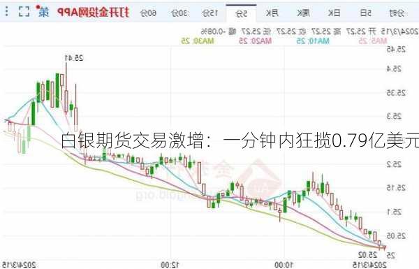 白银期货交易激增：一分钟内狂揽0.79亿美元