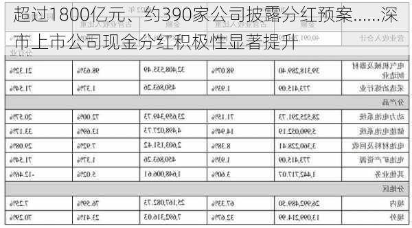 超过1800亿元、约390家公司披露分红预案……深市上市公司现金分红积极性显著提升