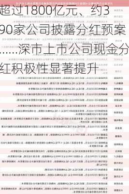 超过1800亿元、约390家公司披露分红预案……深市上市公司现金分红积极性显著提升