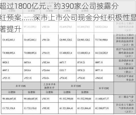 超过1800亿元、约390家公司披露分红预案……深市上市公司现金分红积极性显著提升