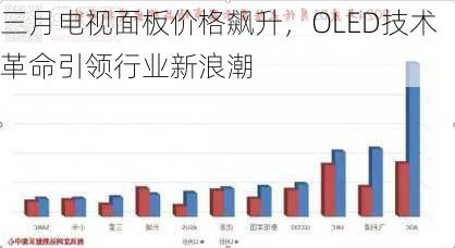 三月电视面板价格飙升，OLED技术革命引领行业新浪潮