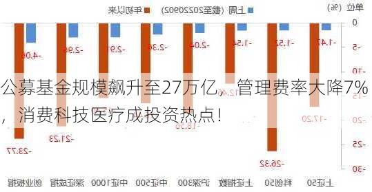 公募基金规模飙升至27万亿，管理费率大降7%，消费科技医疗成投资热点！